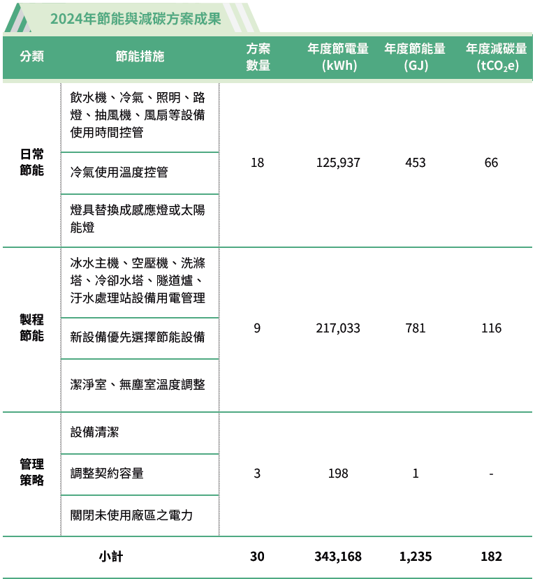 節能措施與成果