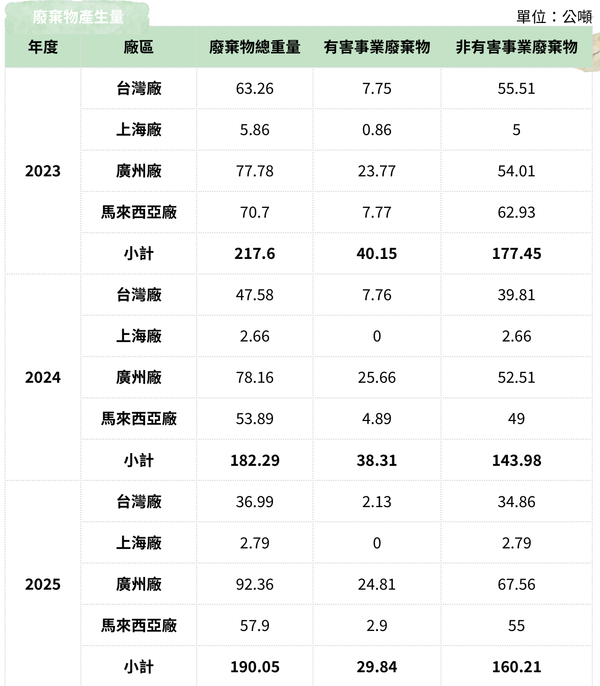 廢棄物管理