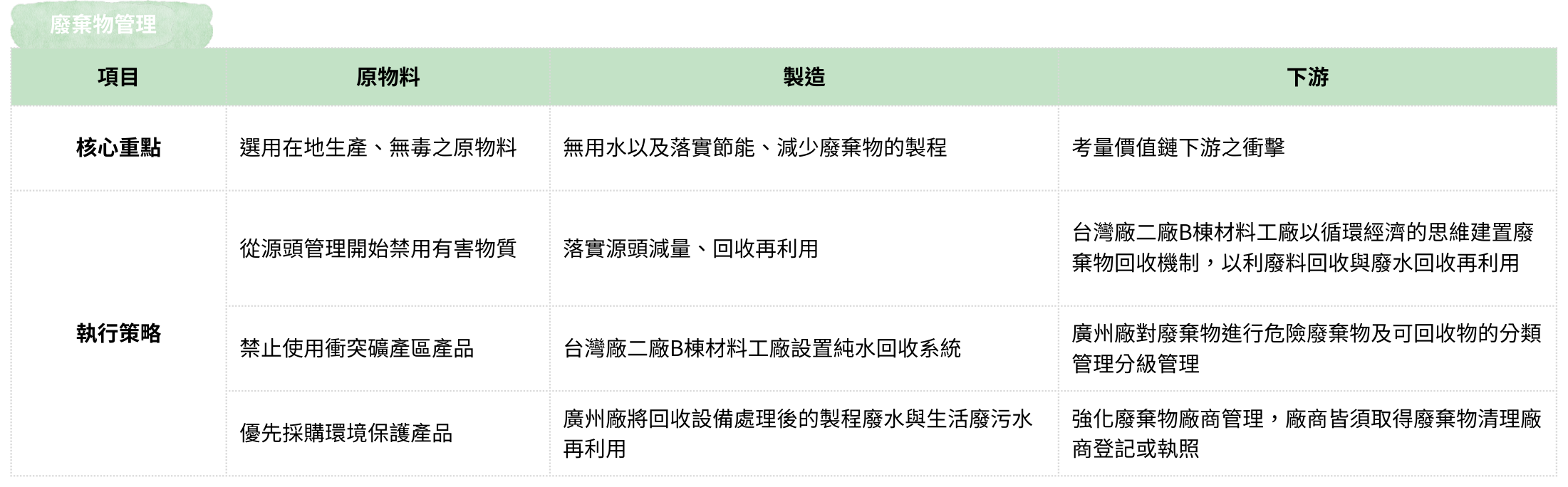 廢棄物管理 廢棄物管理