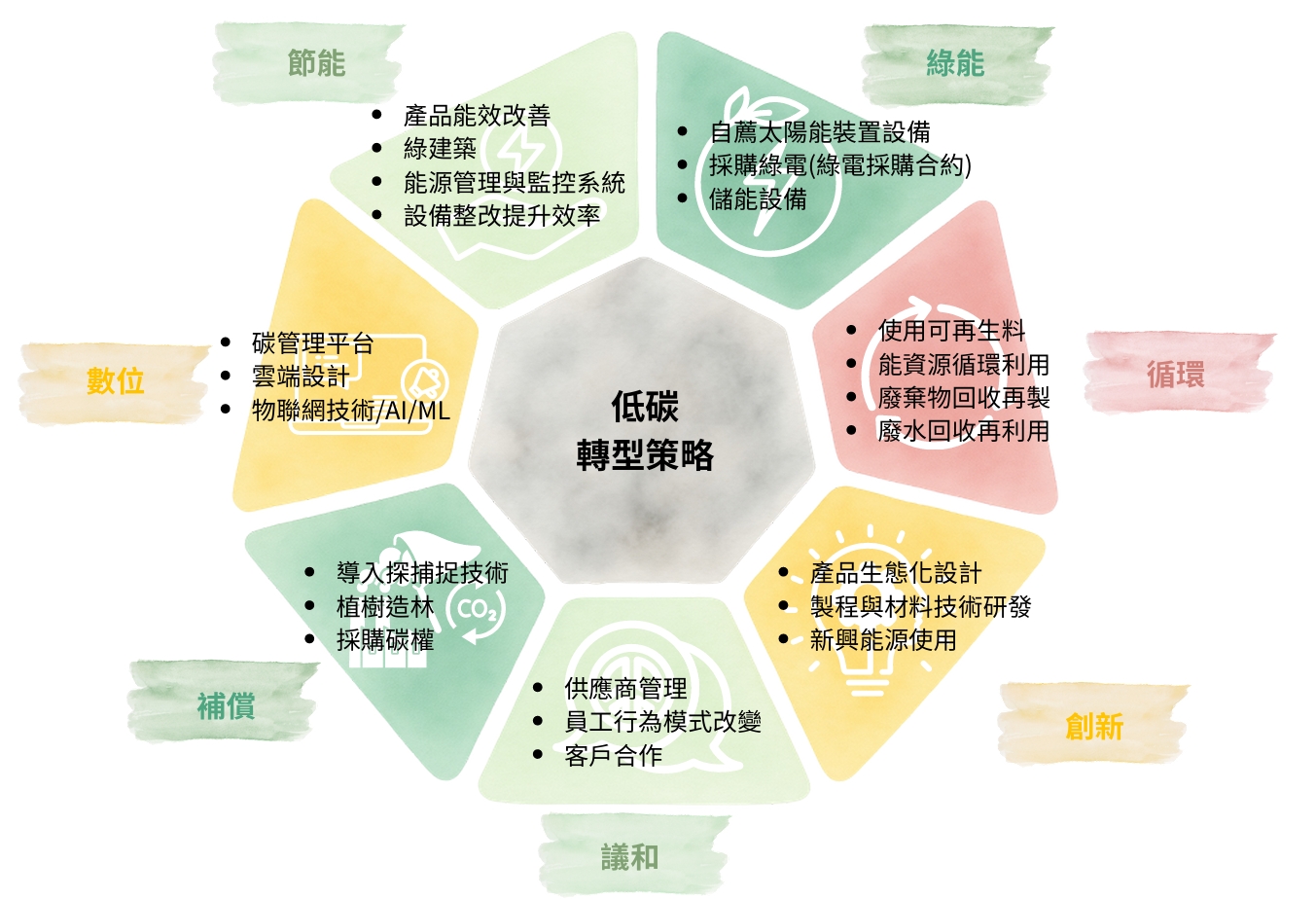 溫室氣體排放管理