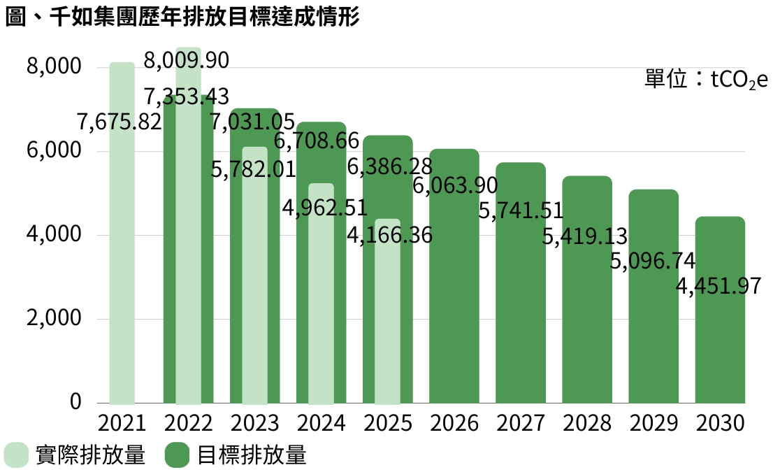 溫室氣體排放管理