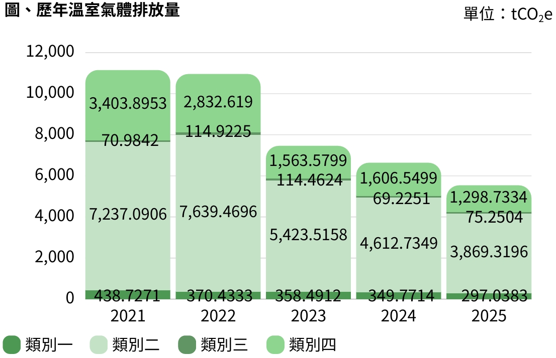 溫室氣體排放管理