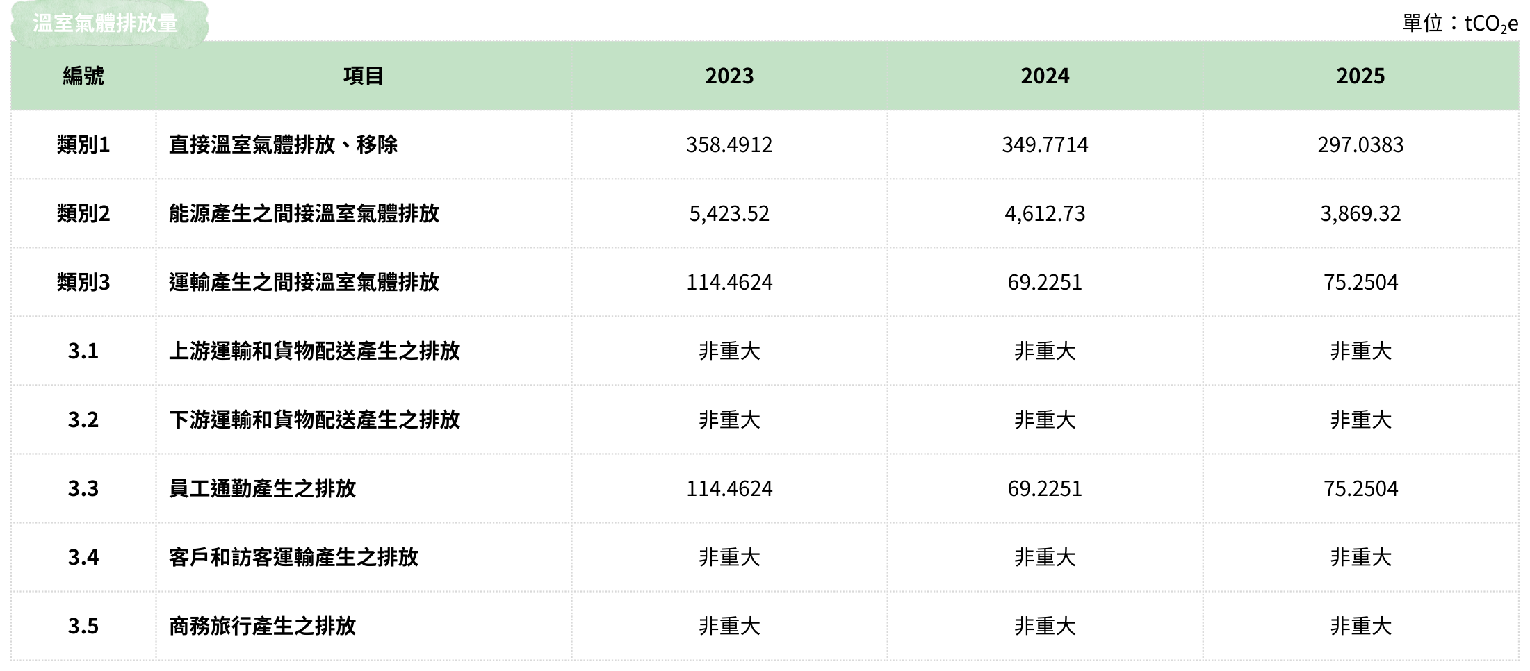 溫室氣體排放管理