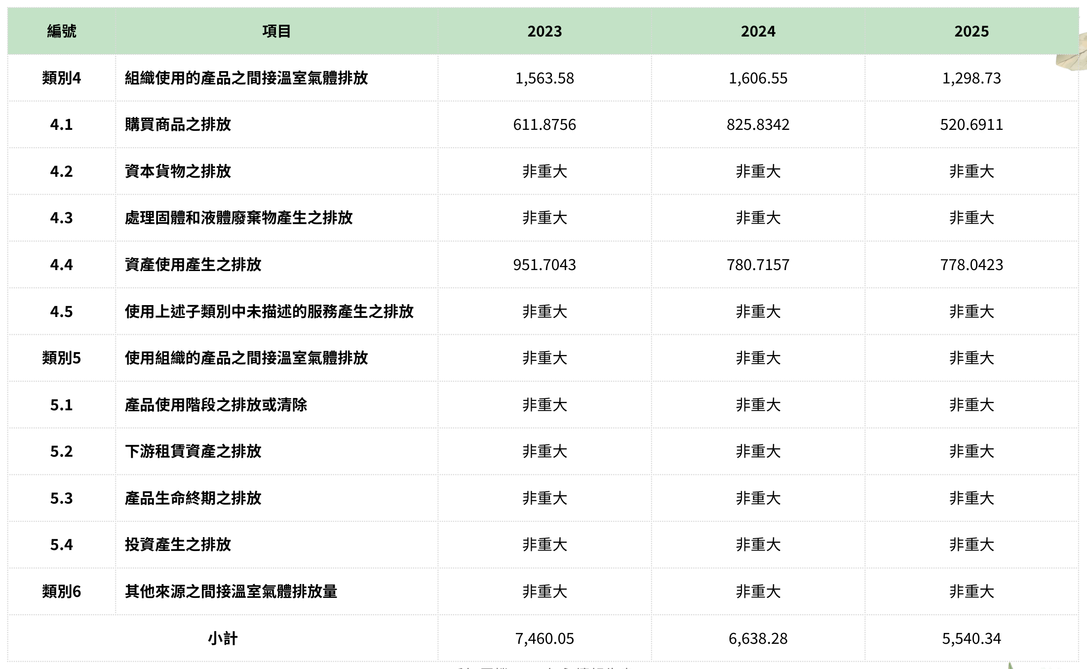 溫室氣體排放管理