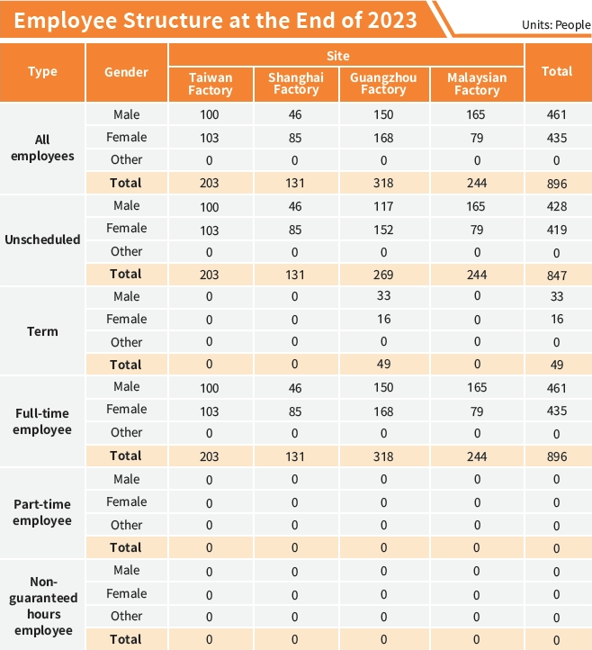 Human Resource Structure