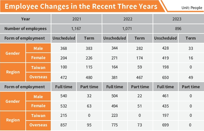 Human Resource Structure