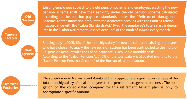 Employee Benefit Measures