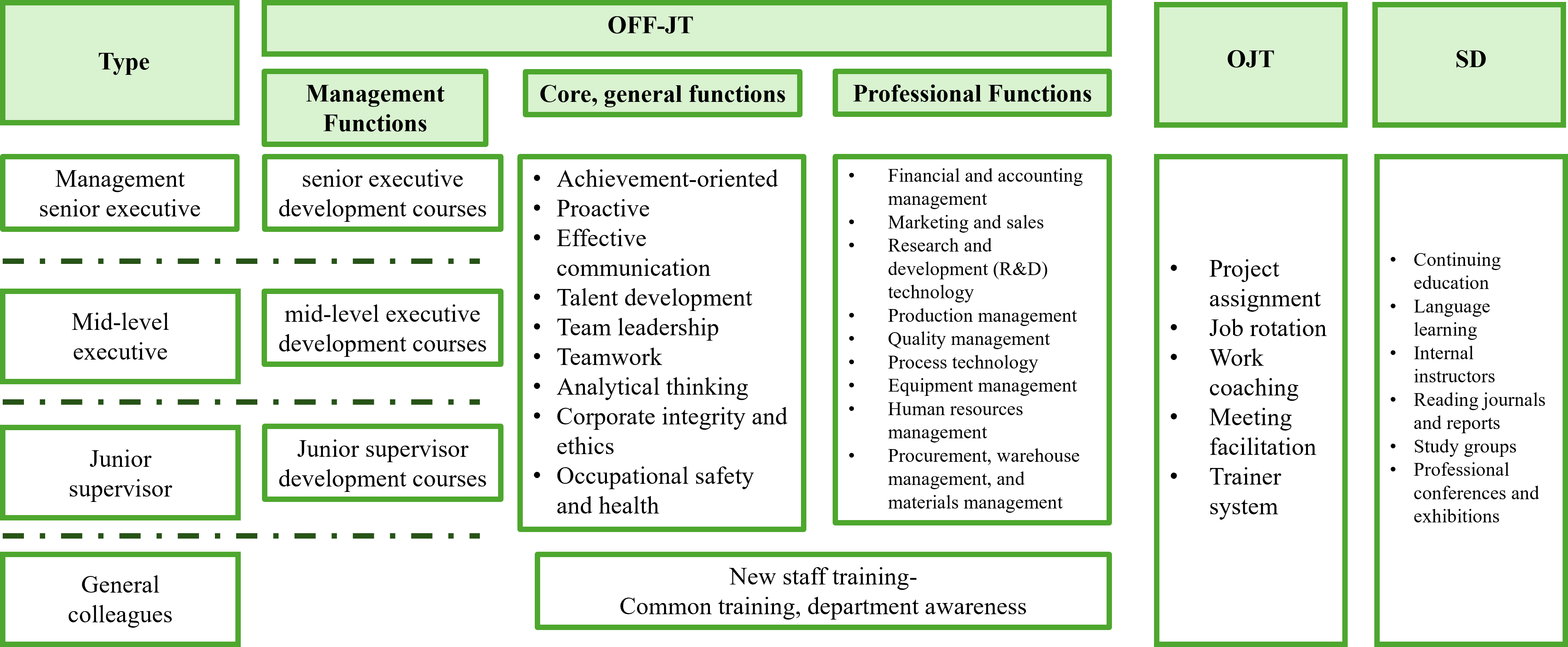 Talent Training and Development