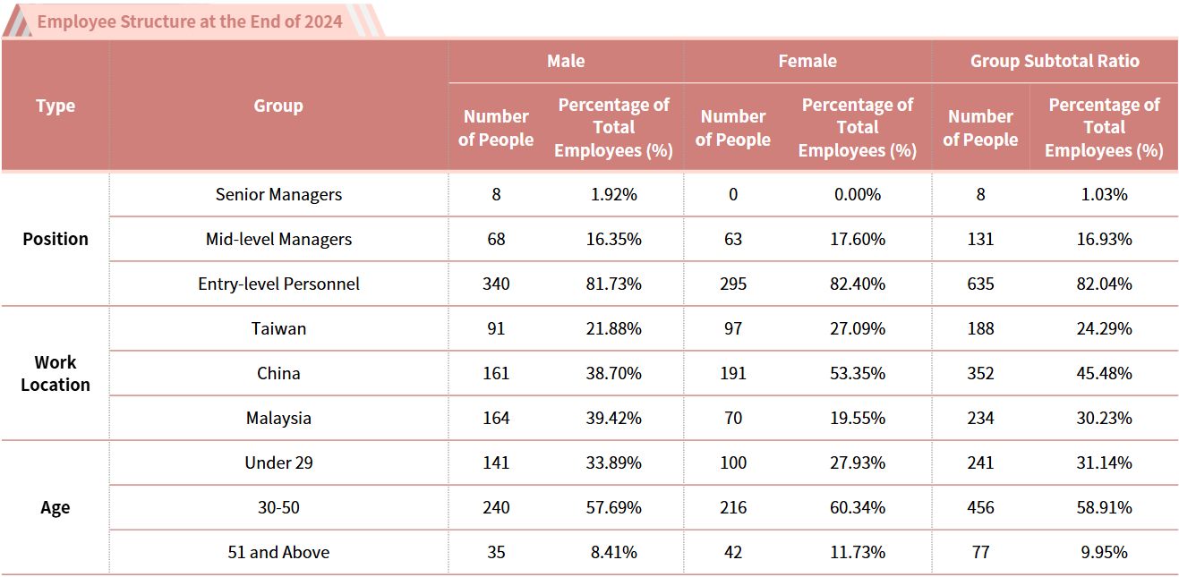 Human Resource Structure