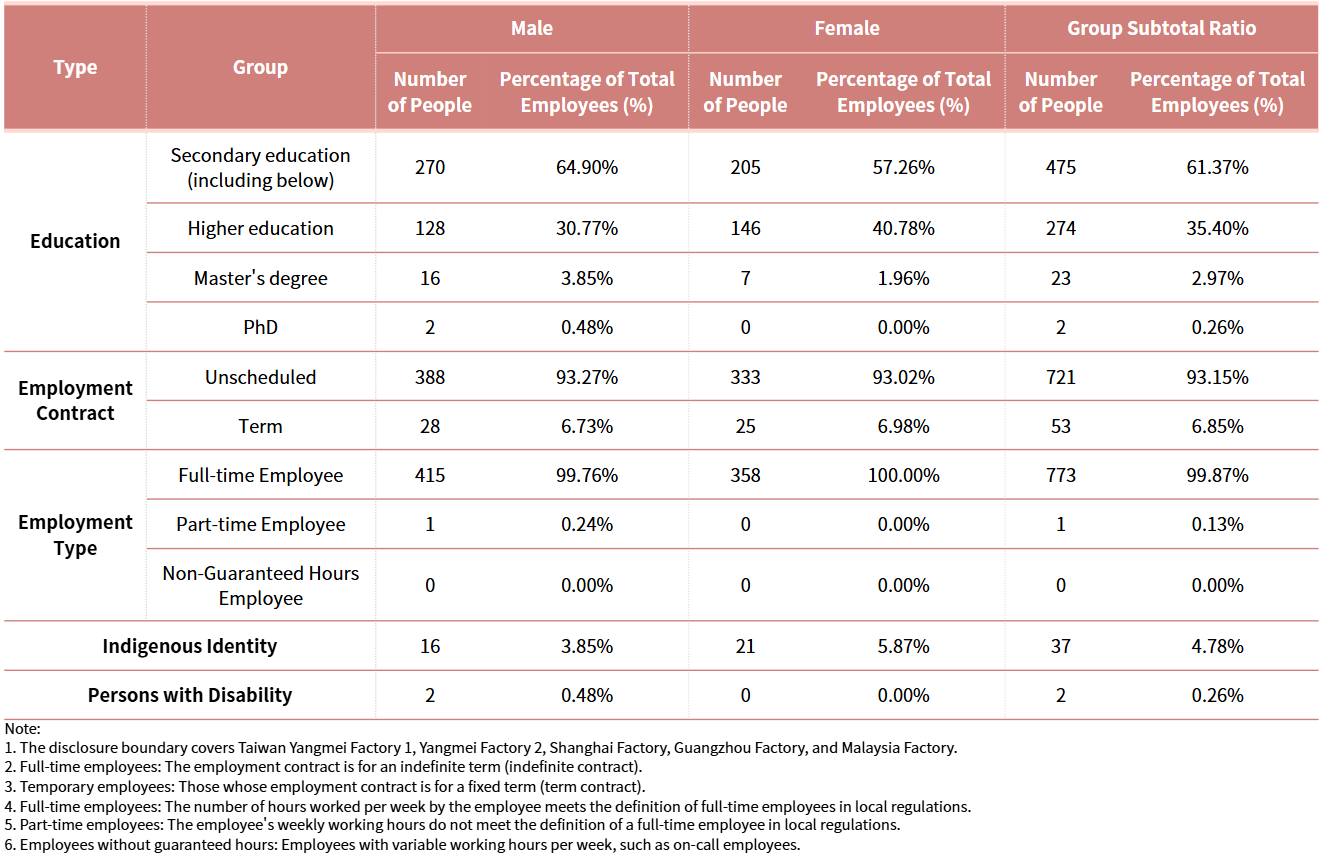 Human Resource Structure