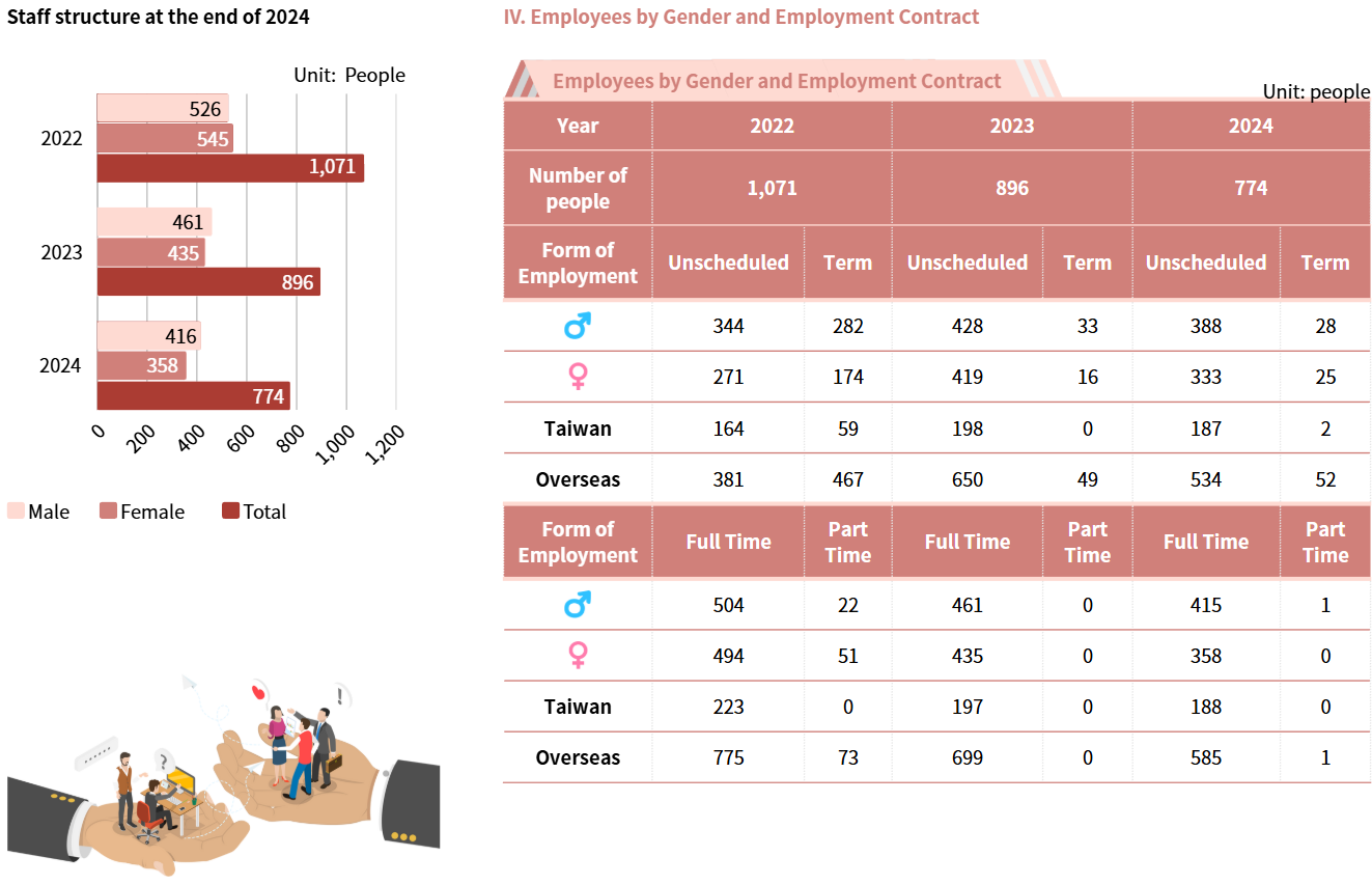 Human Resource Structure