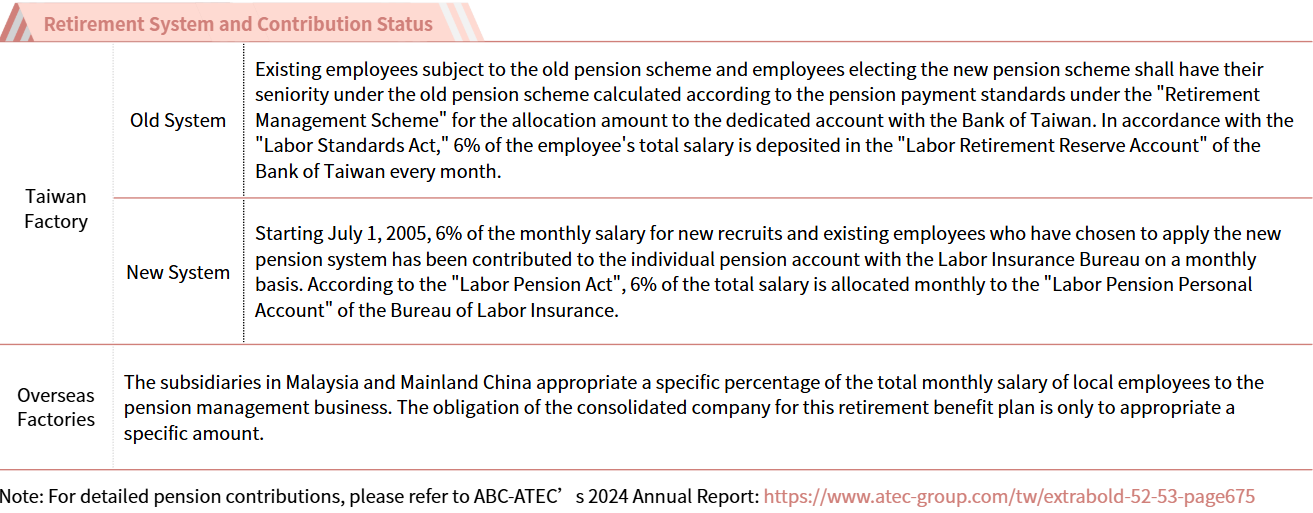Employee Benefit Measures