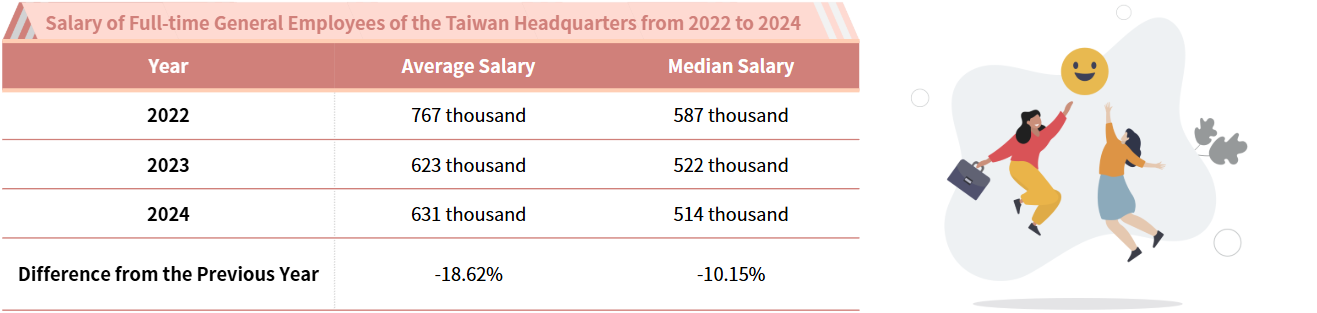 Employee Benefit Measures