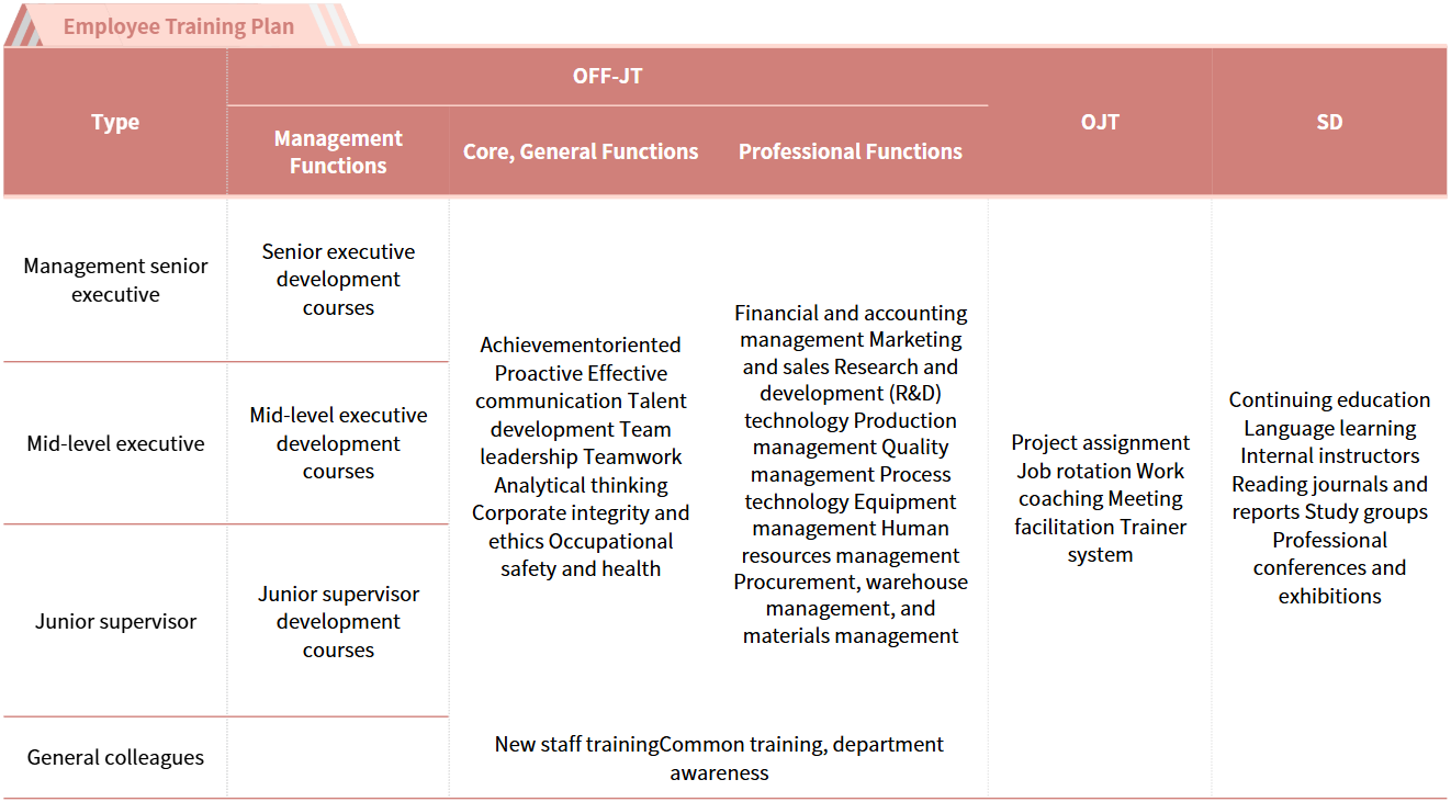 Talent Training and Development