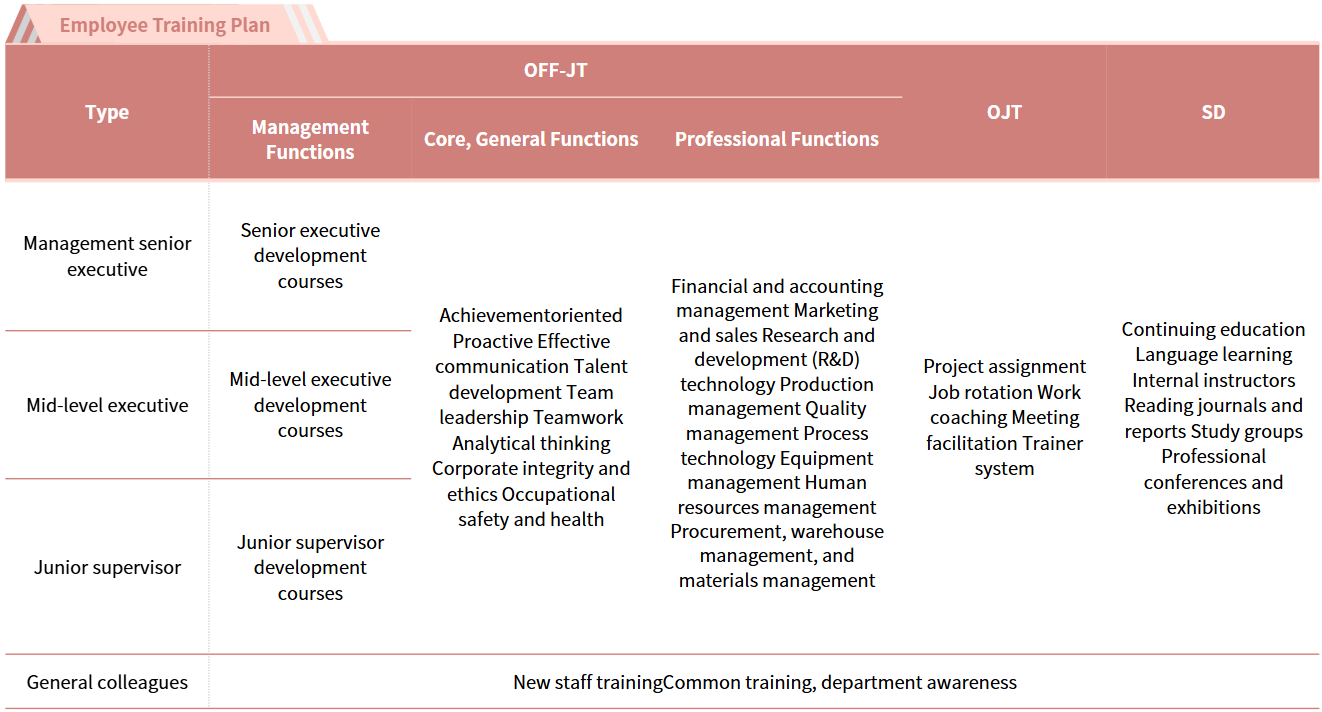 Talent Training and Development
