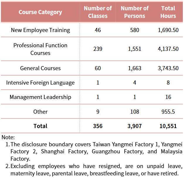 Talent Training and Development