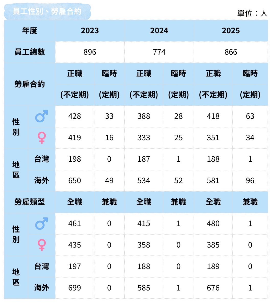人才結構
