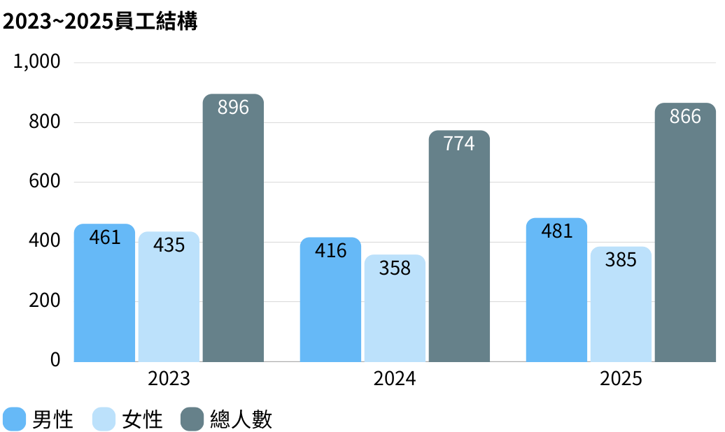 人才結構