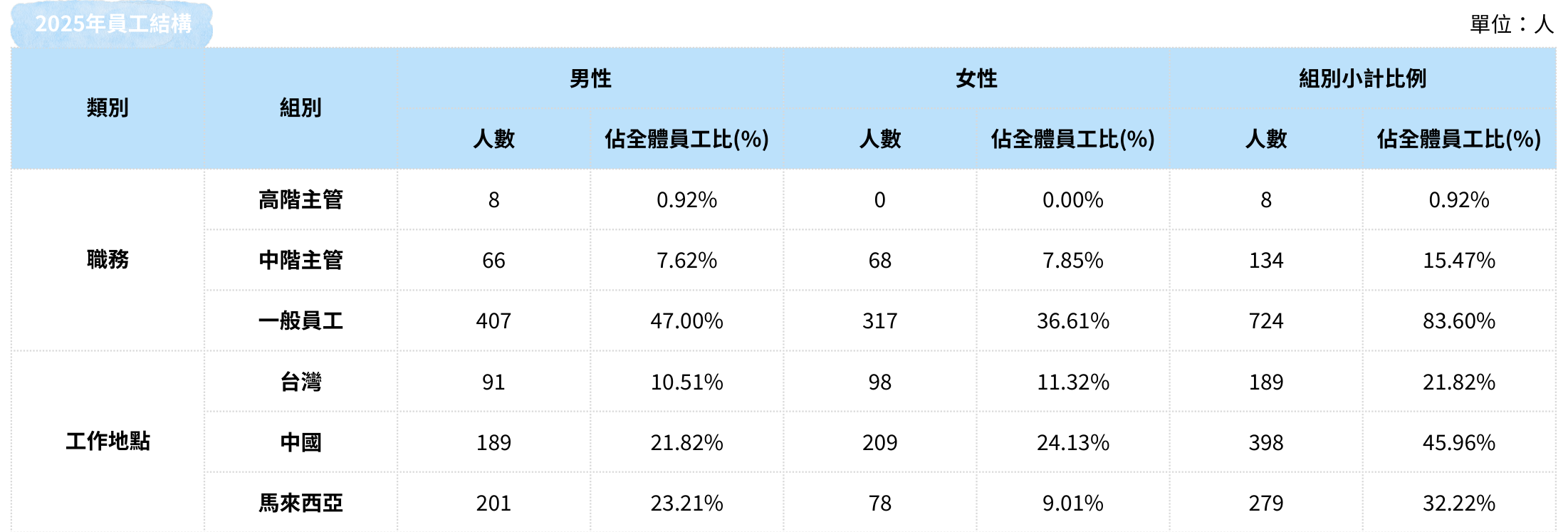 人才結構