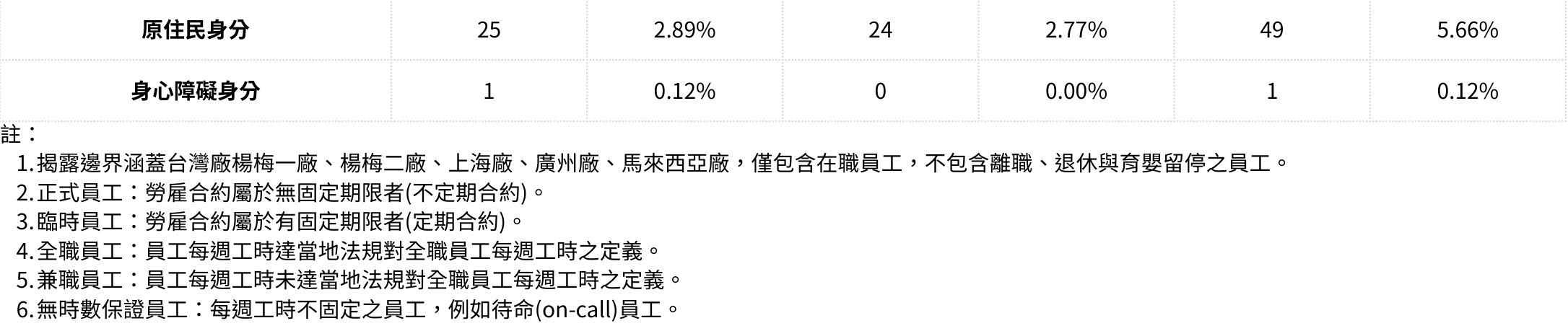 人才結構