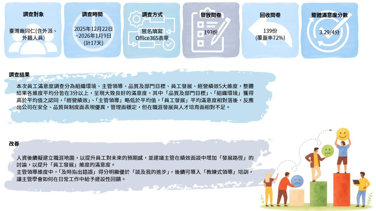 員工滿意度調查