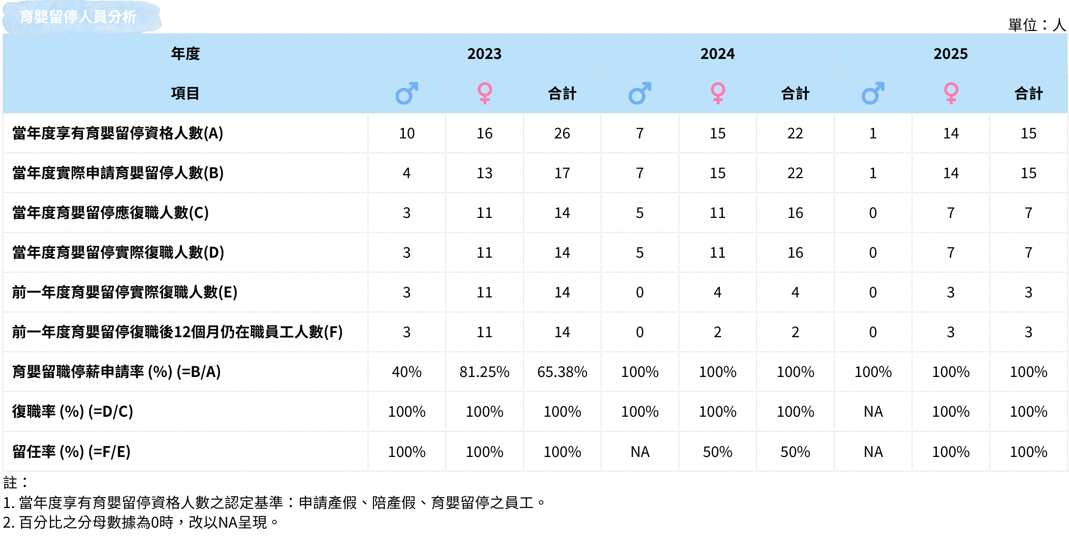 員工福利
