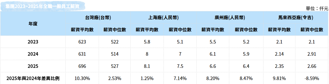 員工福利