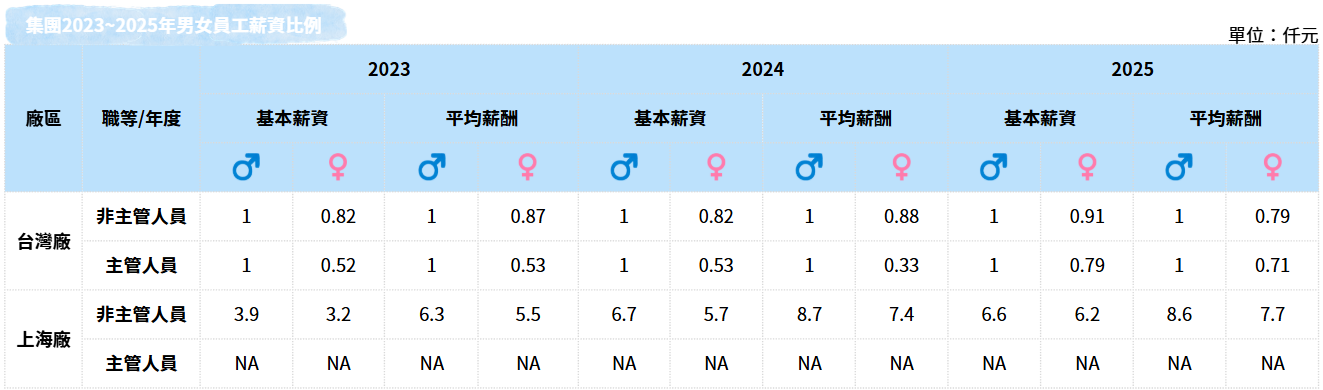 員工福利