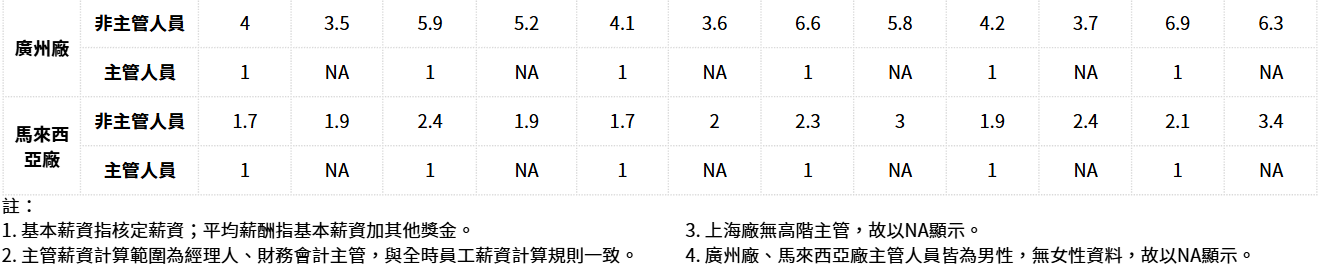 員工福利