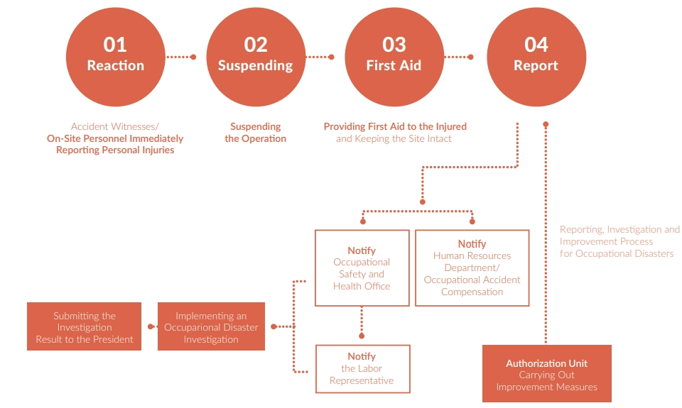 Hazard Identification, Risk Assessment, and Accident Investigation