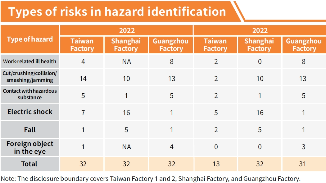 Hazard Identification, Risk Assessment, and Accident Investigation
