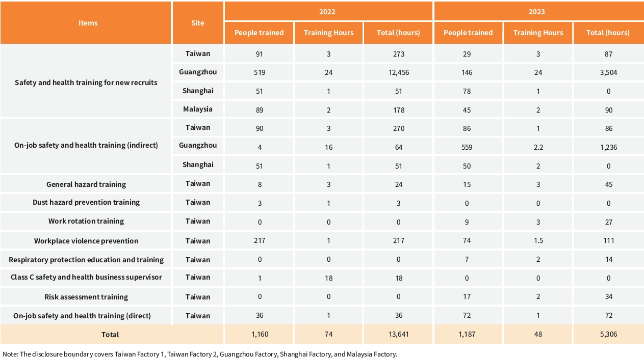 Occupational Safety and Health Management