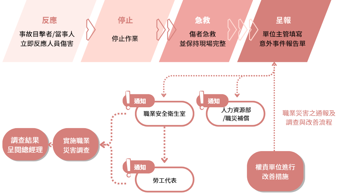 職災統計與分析