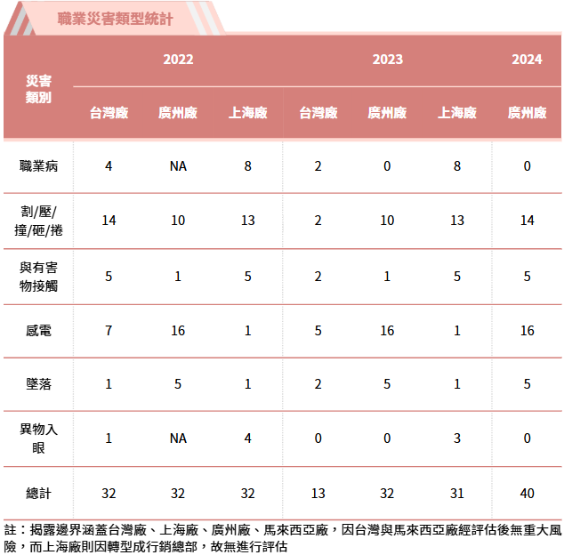 職災統計與分析