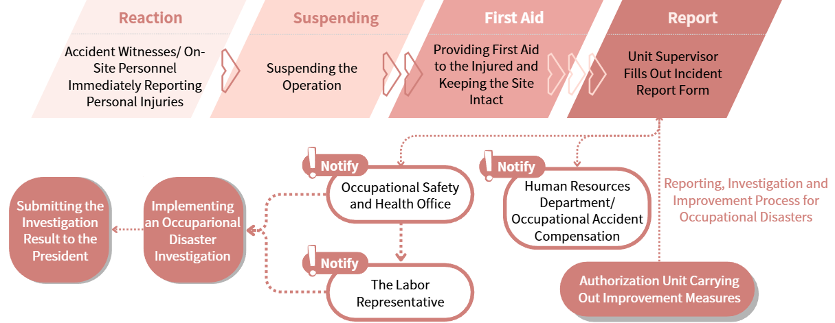Hazard Identification, Risk Assessment, and Accident Investigation