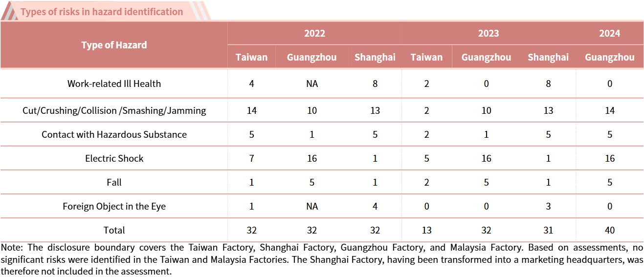 Hazard Identification, Risk Assessment, and Accident Investigation