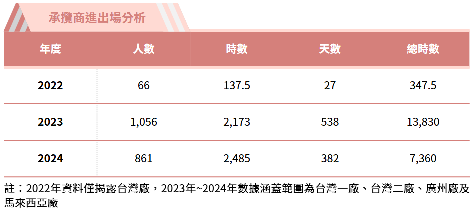 承攬商安全衛生管理