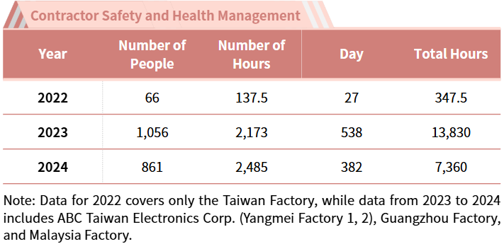 Contractor Safety and Health Management