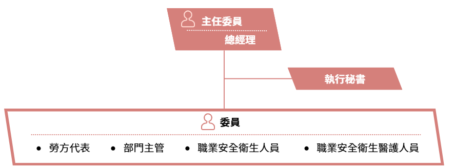 職業安全衛生管理