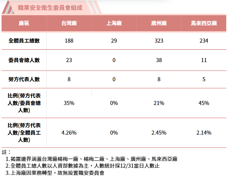 職業安全衛生管理