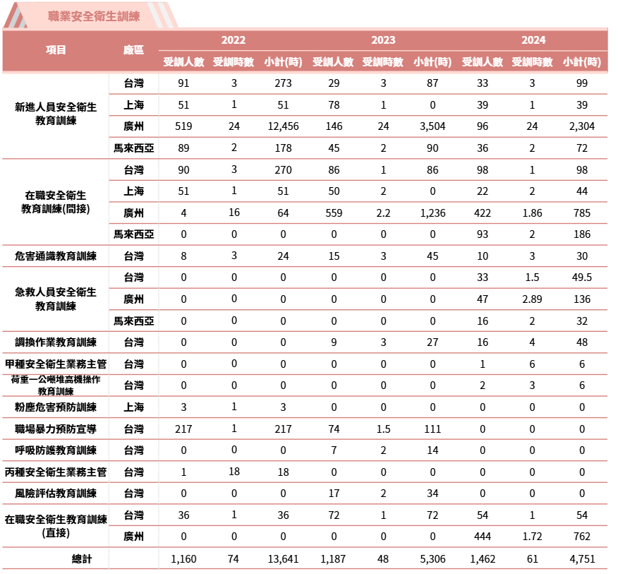 職業安全衛生訓練