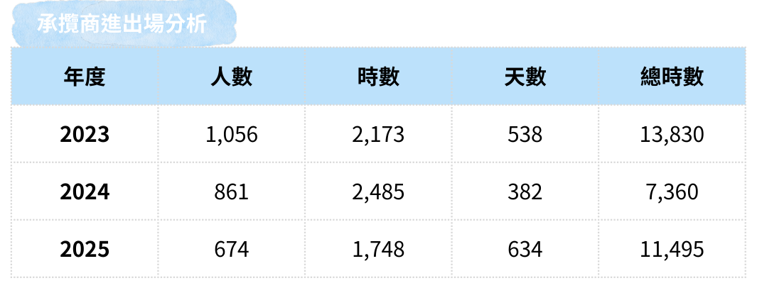 承攬商安全衛生管理