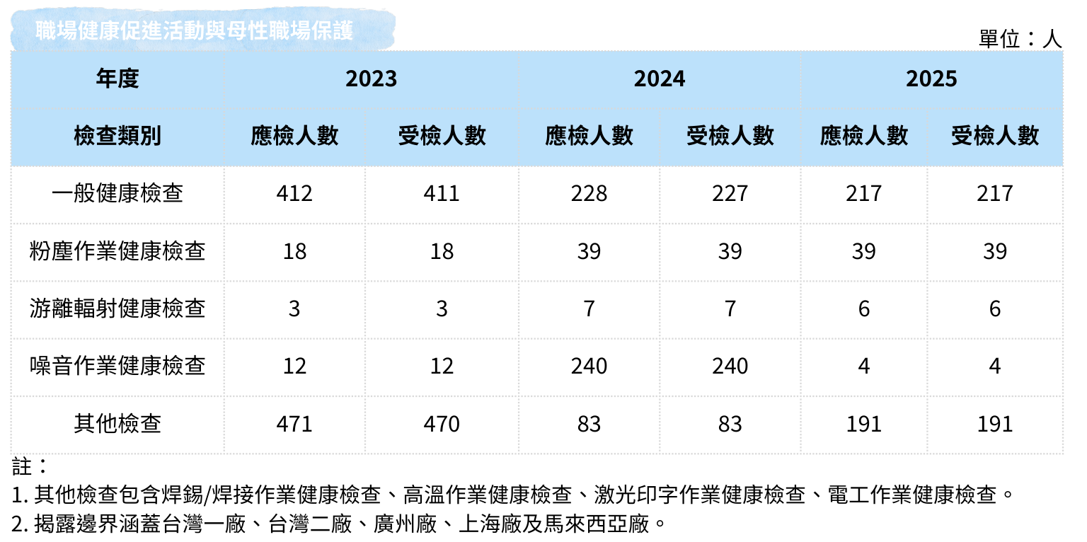 職業健康服務