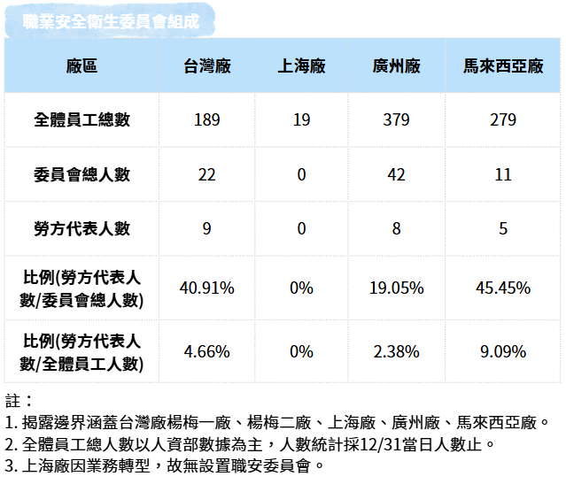 職業安全衛生管理
