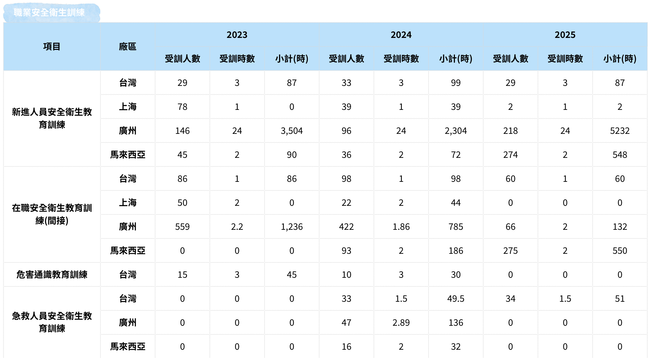 職業安全衛生訓練