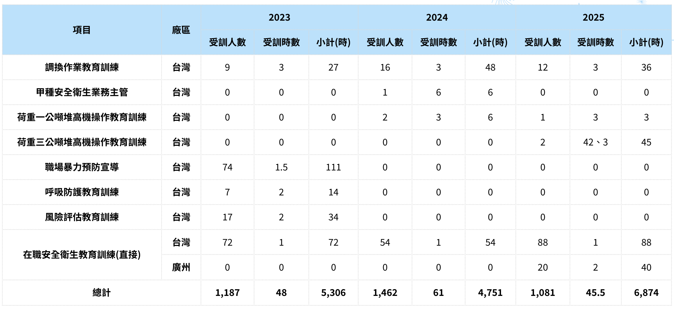 職業安全衛生訓練