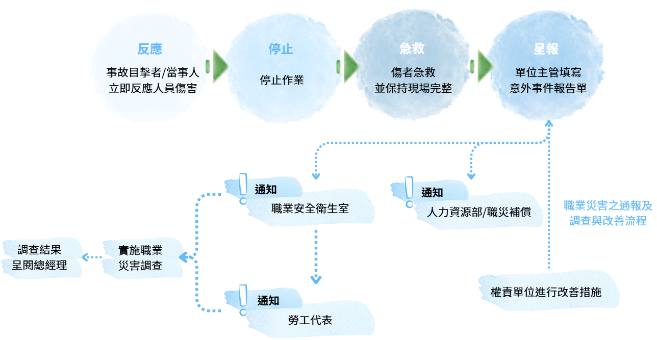 職災統計與分析 職災統計與分析