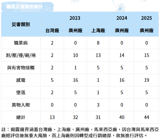 職災統計與分析 職災統計與分析