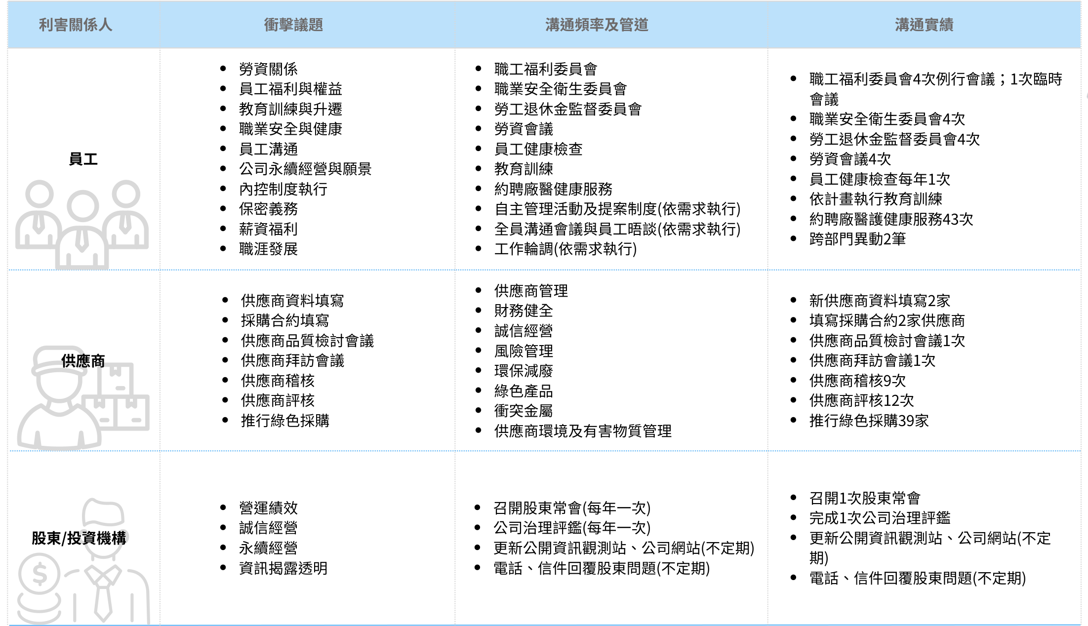 利害關係人溝通