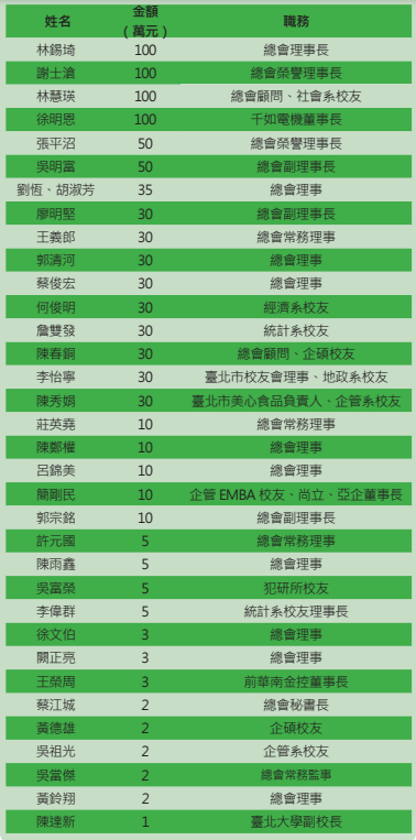 國立臺北大學校訊：烏克蘭學子希望助學金熱烈募集